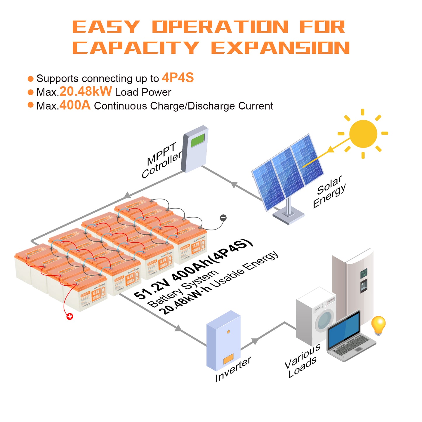 SUNHOOPOWER 12.8V 100Ah LiFePO4 Battery, Bulit-in 100A BMS, 1280WH Energy