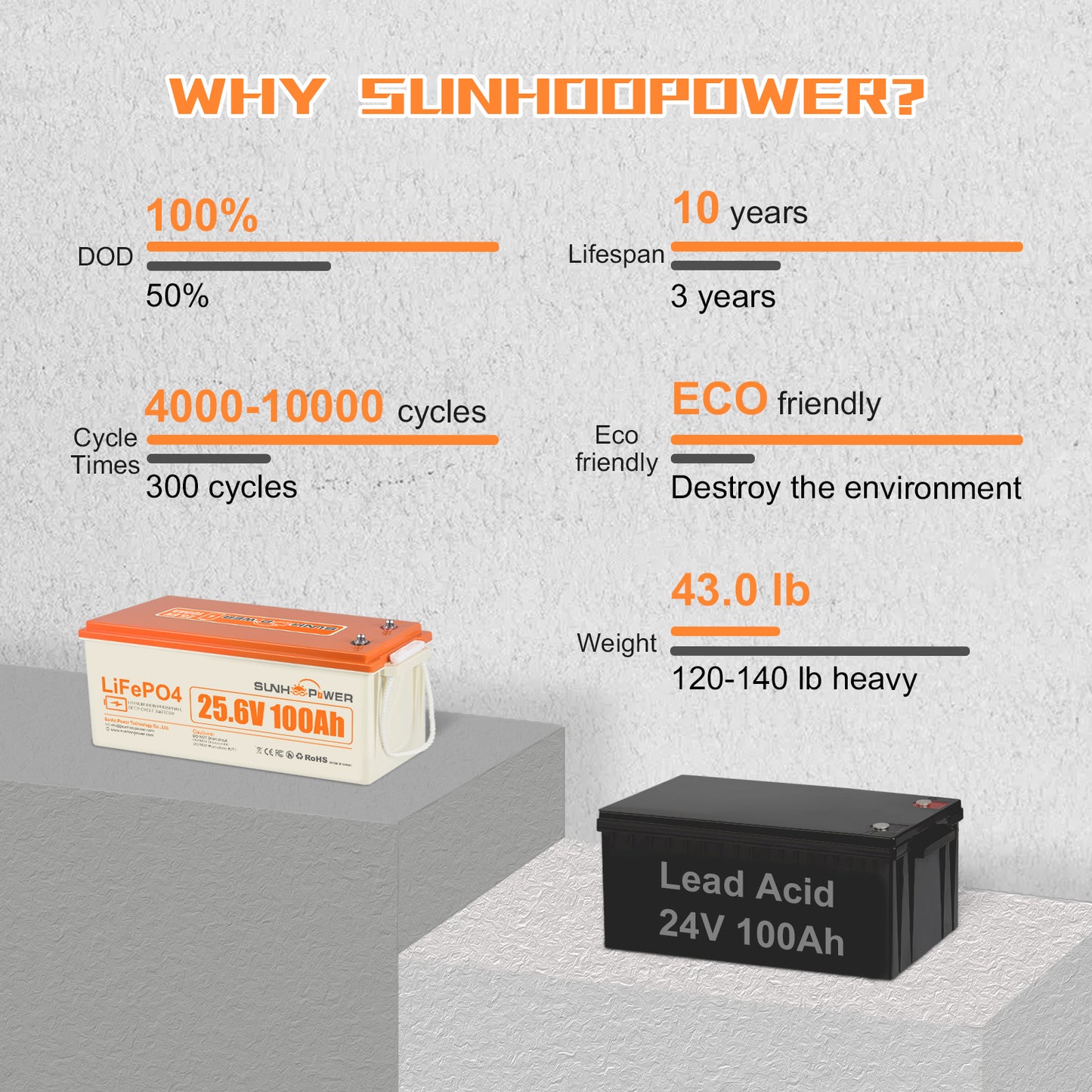 SUNHOOPOWER 24V 100Ah LiFePO4 Battery, Built-in 100A BMS, 2560Wh Energy