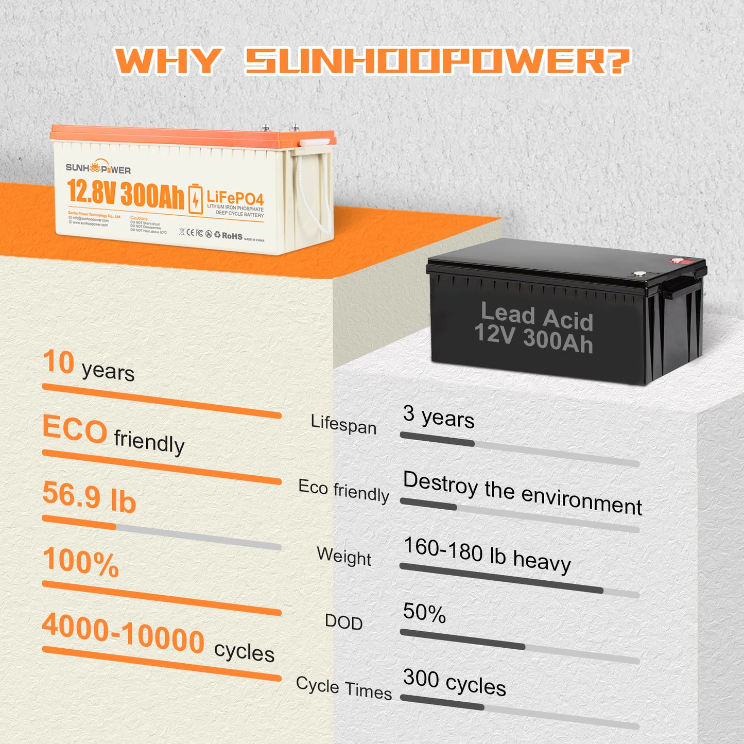 SUNHOOPOWER 12V 300Ah LiFePO4 Battery, Built-in 200A BMS, 3840Wh Energy