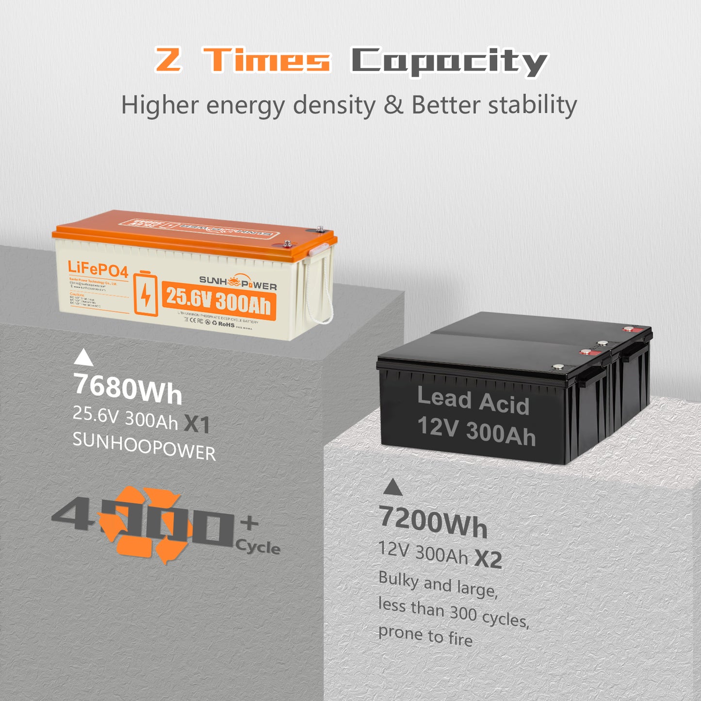 SUNHOOPOWER 24V 300Ah LiFePO4 Battery, Built-in 200A BMS, 7680Wh Energy