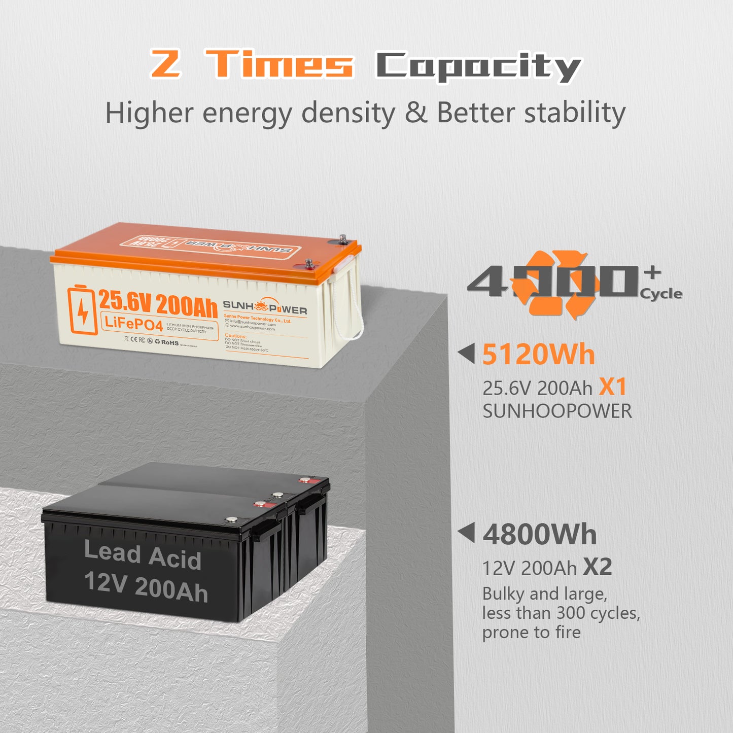 SUNHOOPOWER 24V 200Ah LiFePO4 Battery, Built-in 200A BMS, 5120Wh Energy