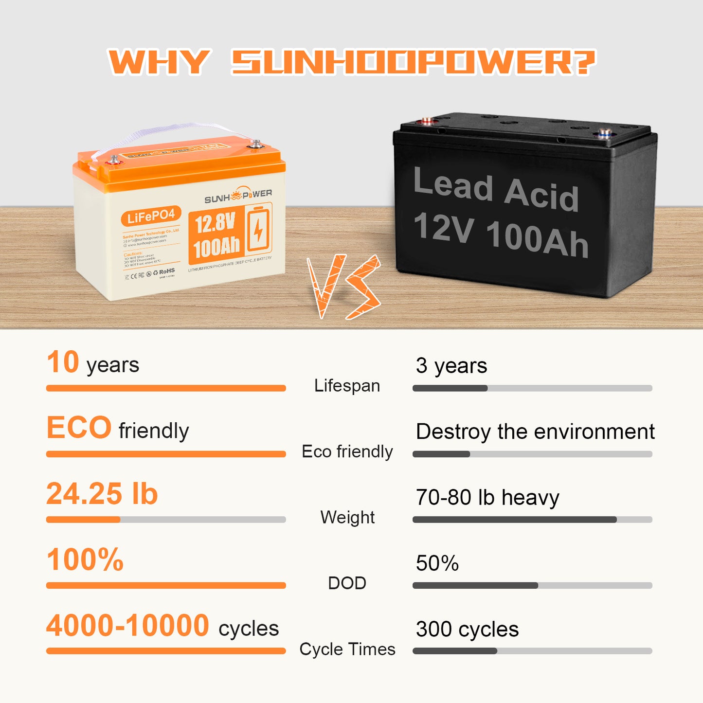 SUNHOOPOWER 12.8V 100Ah LiFePO4 Battery, Bulit-in 100A BMS, 1280WH Energy