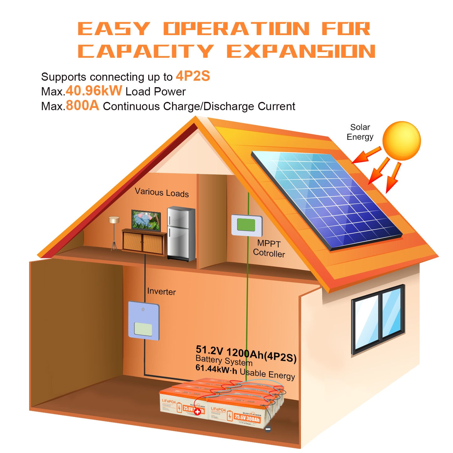 SUNHOOPOWER 24V 300Ah LiFePO4 Battery, Built-in 200A BMS, 7680Wh Energy