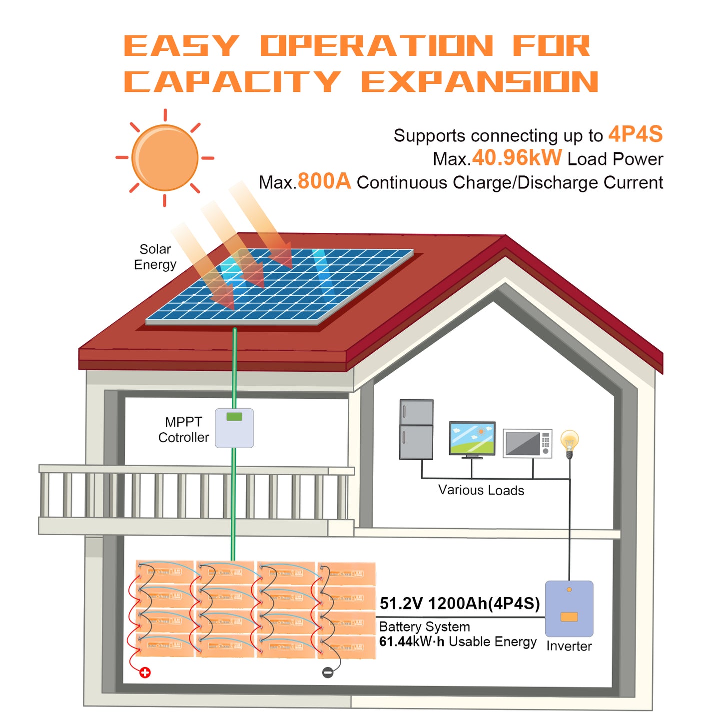 SUNHOOPOWER 12V 300Ah LiFePO4 Battery, Built-in 200A BMS, 3840Wh Energy