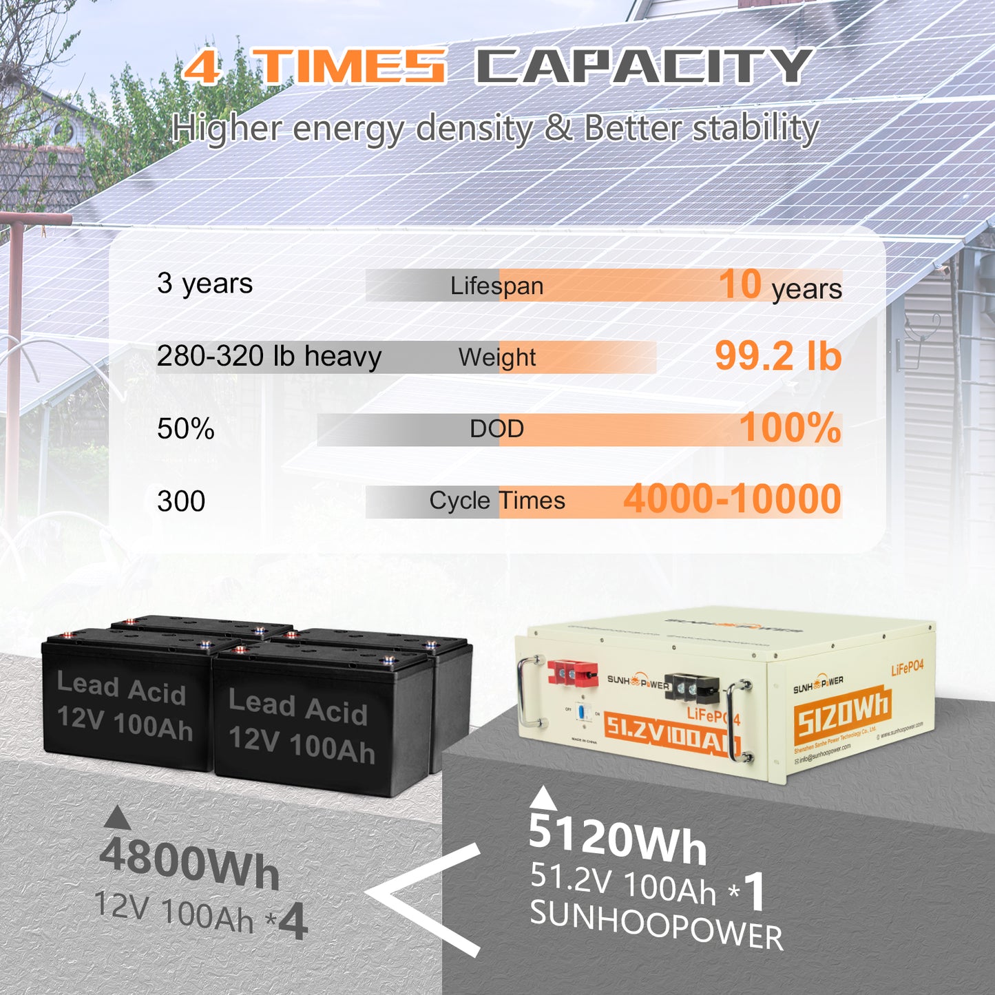 SUNHOOPOWER 51.2V 100Ah LiFePO4 Battery, Bulit-in 100A BMS, 5120WH Energy